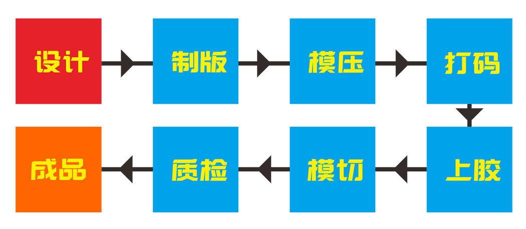 激光防偽標(biāo)簽制作流程